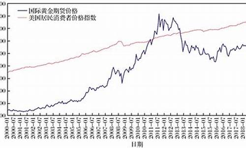 美国和金价的关系_美国金价对比中国金价