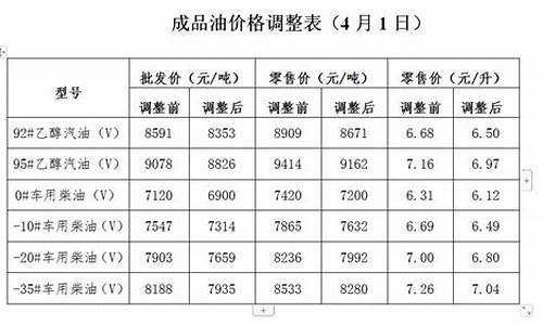 发改委油价调整时间是怎么安排的_发改委拟