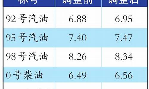 2019乌鲁木齐油价_乌鲁木齐油价查询