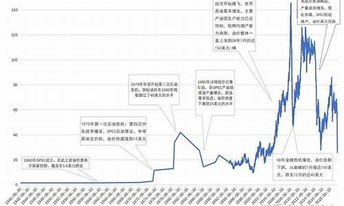 国际油价历史最低价格是多少_国际油价历史