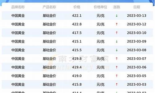 怎么查各地金价格_怎么查询金店金价