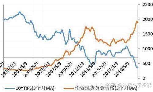 金价与实际利率关系是什么_金价与实际利率