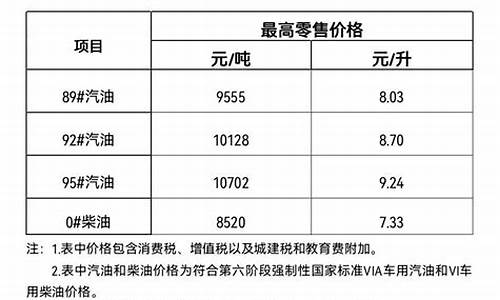 海南油价调整2015_海南油价调整最新消息价格查询