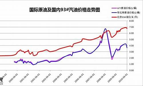 中国历年油价走势图_中国近8年历史油价变化