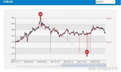 国际金价逐步回暖的原因_国际金价逐步回暖