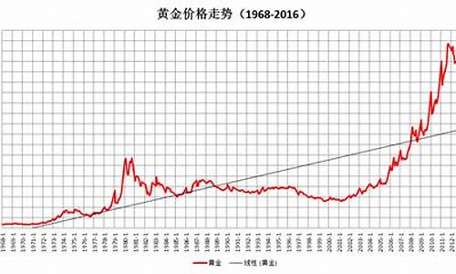 美国90年代金价和现在金价_美国90年代