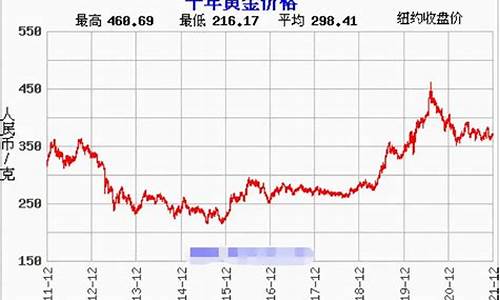 11月金价走势图_金价走势分析11月