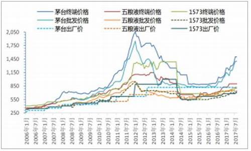 白酒基金价格走势_白酒基金价格走势分析