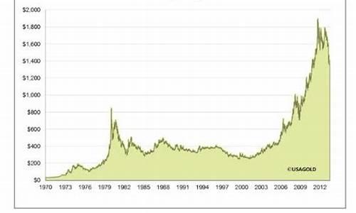 金价100年历史走势图_金价100年历史