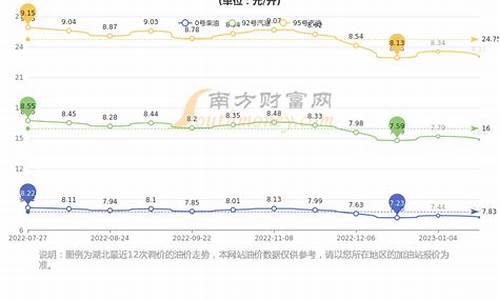 湖北武汉最新油价_武汉油价走势