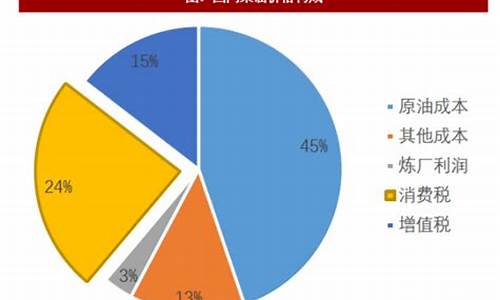 中国油价成本结构_中国油价成本结构图