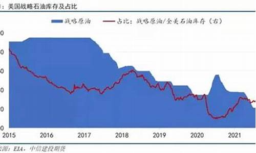 美国石油储备_美国国防储备油价多少