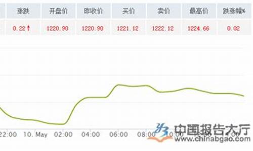 陕西最近黄金价_陕西蒲城最新金价走势