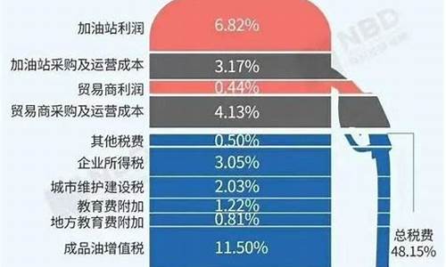 现在油价税费多少_油价 税费