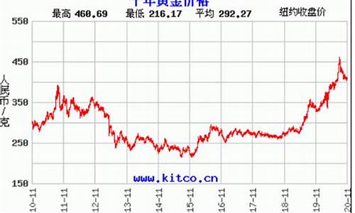 12年12月金价_2012年饰金金价