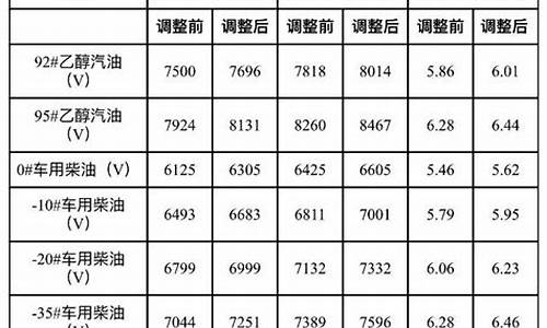 大连近期哪天调油价_大连近期哪天调油价最