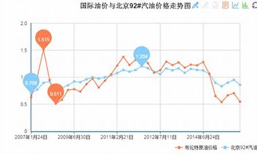 油价与国际接轨侃语_国际油价和中国油价对