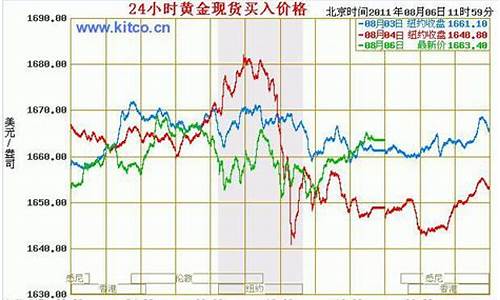 汕头国际金价走势分析_汕头国际金价走势