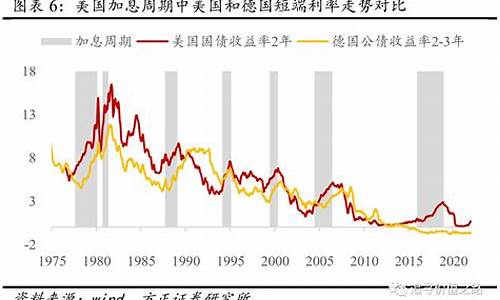 加息紧缩_加息缩表金价走势