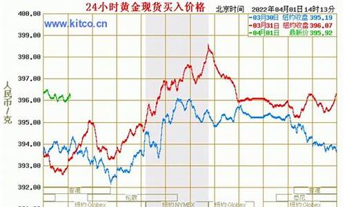 品牌金价跟国际金价差多少_饰品金价和国际