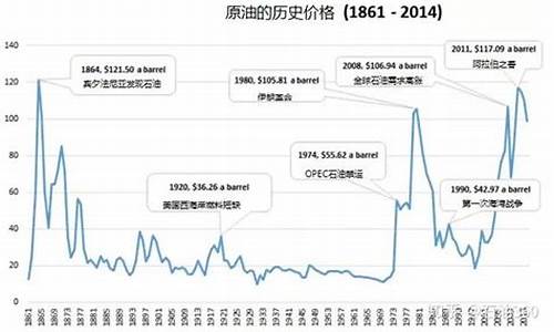 伊拉克本地油价走势图_伊拉克本地油价走势