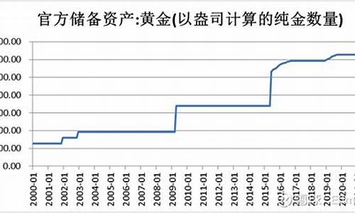 我国历年金价走势_历年中国金价