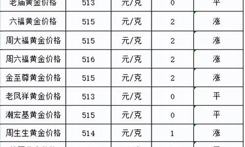 各大品牌金价周大生_周大生各个地区金价是