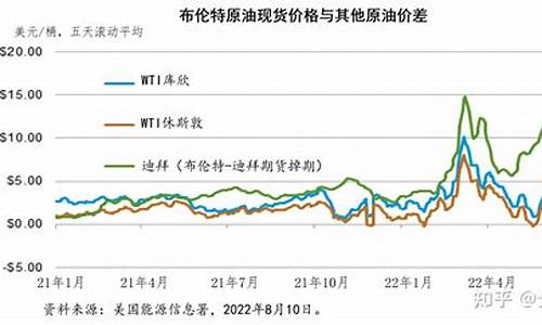 3月原油价格走势图_今年3月份国际原油价