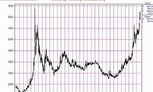 2008年黄金金价_2008年金价趋势