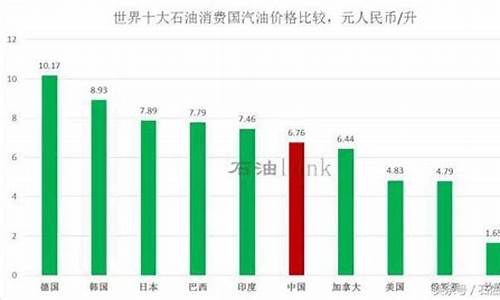 世界各省的汽油价格_世界汽油价格排名表