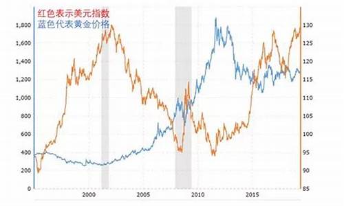 美国指数打压金价是多少_美国指数打压金价