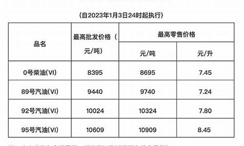 海南油价什么时候调_海南油价什么时候