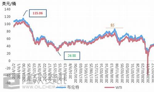 油价历史高位_历史油价大跌股市房市