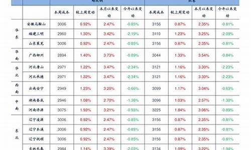 下月油价_这个月油价涨跌表