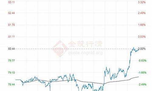 国际油价布伦特最新消息价格_国际油价布伦