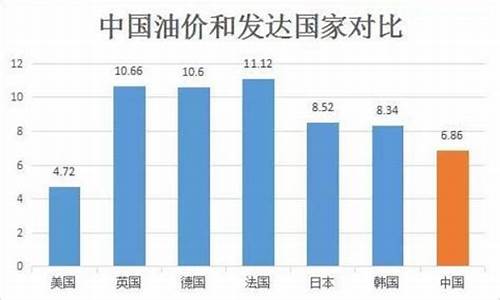 美国和中国油价对比_美国评价中国油价