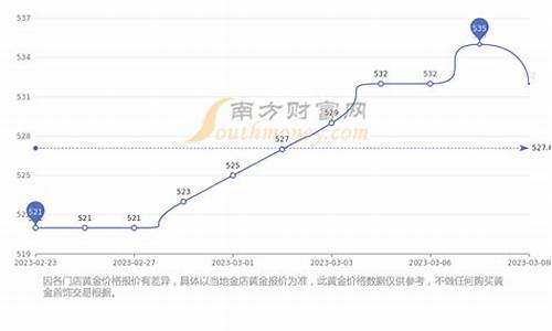 周大福金价半年走势_周大福金价半年走势分析图