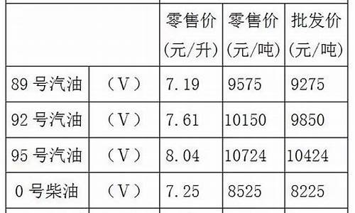 重庆汽油92油价_重庆汽油92油价多少