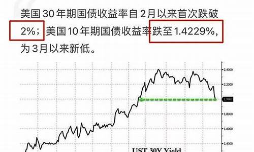 国债收益率上涨对黄金的影响_国债收益飙升金价下降