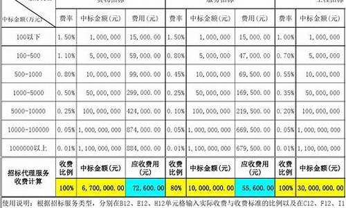 招标佣金应为多少?_招标公司佣金价格