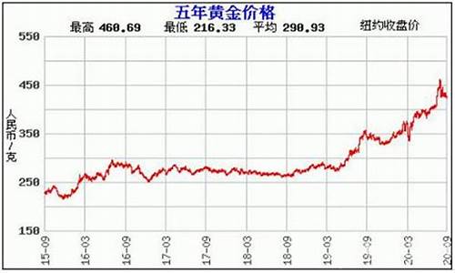 合肥蓝金价格走势_合肥金价2021