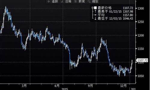 金价跌破300_金价股市货币三暴跌