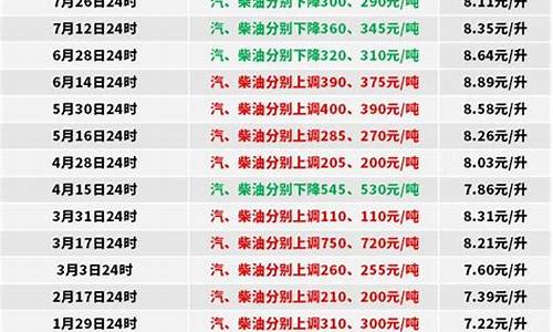 今晚油价0号柴油价表_今日0号柴油价格4月1号92汽油价格