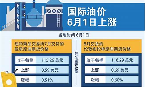 国际油价近几年走势图_国际油价7年新高