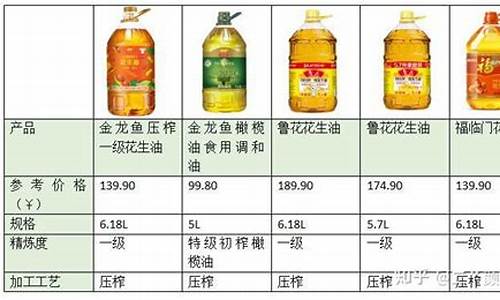 国家对食用油如何管控的?_国家对食用油价格有管控吗