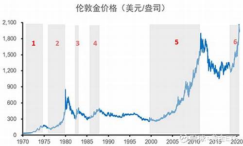 历年来金价最低是多少钱一克_历史金价最低一年