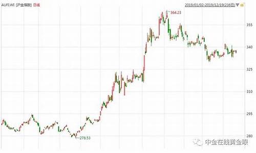 金价短期还存在吗_金价还会低于300吗