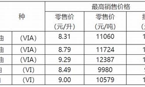 重庆油价那年最高_重庆历年油价