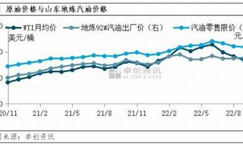 西北油然_西北地炼油价走势