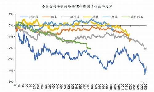 负利率负油价对比_负油价最大赢家